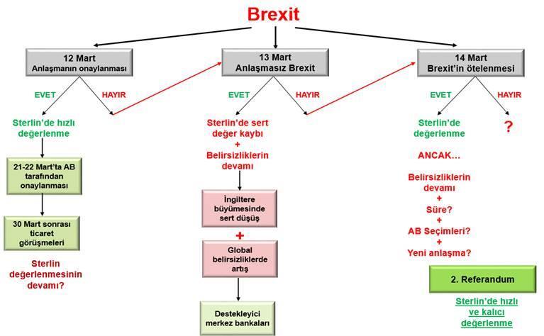 Piyasa Notu (Genel Yatırım Tavsiyesi Kapsamındadır) 5 Mart 2019 Genel Görünüm: İngiltere de yaşanan Brexit süreci, ülkenin olduğu kadar Sterlin in de geleceğini belirleyecek en önemli dinamik.