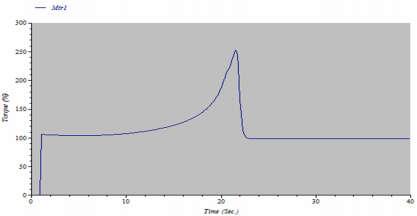 3. Sonuçlar Şekil 12. Dinamik analizde oluşan moment-zaman grafiği Moment-zaman grafiği (Şekil 12) ile aktif güç-zaman grafiklerinin (Şekil 10 ) benzer olduğu görülmektedir.
