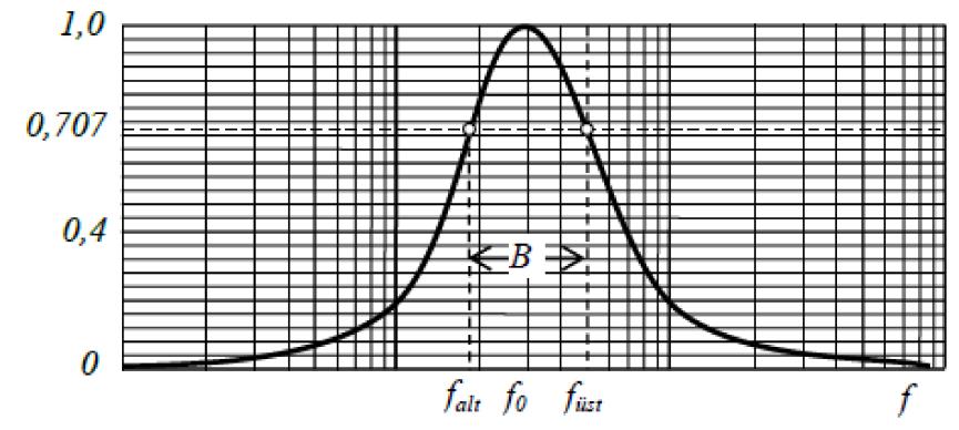 Şekil 2 Seri rezonans devresinde gerilimin frekansa göre değişimi 3.2. Deneyin Yapılışı 1. Şekil 1 deki seri rezonans devresini kurunuz. Devre elemanlarının değerini R=330 Ω, L=10mH, C=0.