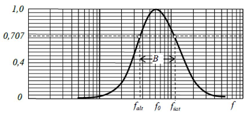 Şekil 2 Paralel rezonans devresinde gerilimin frekansa göre değişimi 4.2. Deneyin Yapılışı 1. Şekil 1 deki paralel rezonans devresini kurunuz. Devre elemanlarının değerini R=1k Ω, L=100 mh, C=0.