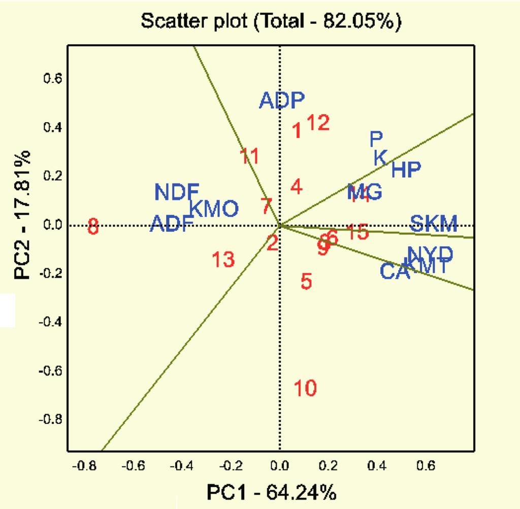 Başbağ et al. Determining Feed Quality Values of Some Grass Species and Assessments on Relations Among the Traits with Biplot Analysis Method Ca:P oranının altında kaldığı görülmektedir.