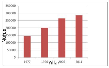Şekil 20 Kuzey Kıbrıs ta yapılan nüfus sayımı sonuçları Bafra bölgesinde son yıllarda, turizm faaliyetlerinin artması ile bölgede çalışan nüfus artmıştır. IV.3.