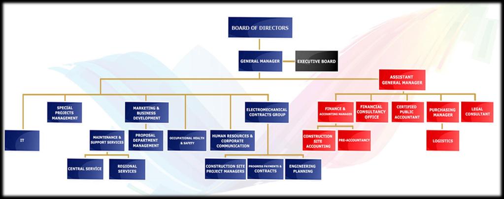 Organisation Chart Quality &