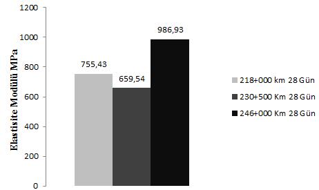 Yukarıda belirli kilometre aralığından alınan farklı numuneler üzerinde yapılan dayanım test sonuçları verilmiştir.