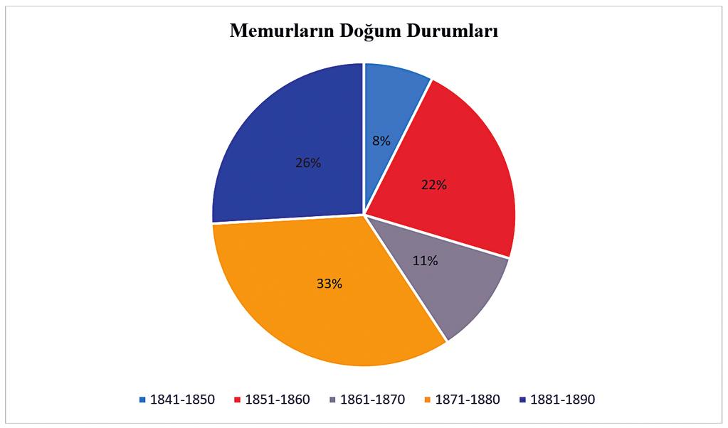 Mustafa SARI 1861-1870 arası 3 memur, 1871-1880 arası 9 memur 1881-1890 arası doğumlu 7 memur bulunmaktadır.