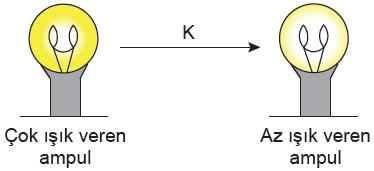 Bir devredeki ampulde meydana gelen K olayı sonrası değişim şekilde verilmiştir Buna göre K olayı, I. Devreye pil eklenmesidir. II.
