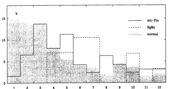 Göreli sıklığı (%) Kesir (%) Morrel 1995). Bunun sonucunda anormal derecede yavaş dönen yıldızların çoğunun CP yıldızları olduğu ortaya çıkmıştır.