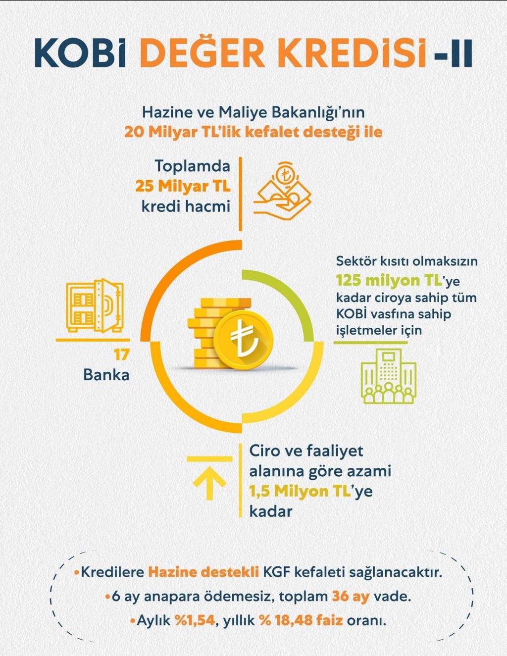 İş Dünyasının Önünü Açan Düzenlemeler - 2 KOBİ Değer Kredisi Mikro ve Küçük ölçekli üyelerimiz için Aylık %1,54 faizle 6 ay ödemesiz, 36 ay taksitle %80 KGF