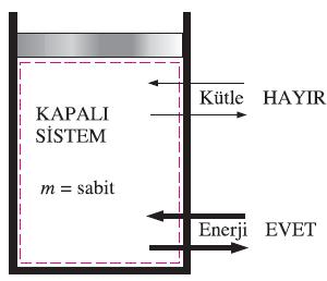 Çevre: Sistemin dışında kalan kütle veya bölge Sınır: Sistemi