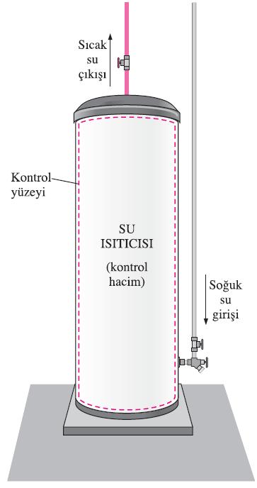 Açık sistem(kontrol hacmi): Problemin çözümüne uygun bir şekilde seçilmiş uzayda bir bölgedir. Genellikle kompresör, türbin, lüle gibi içinden kütle akışının olduğu bir makineyi içine alır.