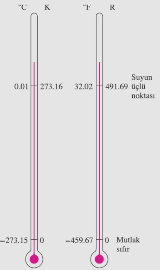 noktasıydı, ve bu nokta suyun donma (veya buzun erime) sıcaklığı 0 C yani 273.