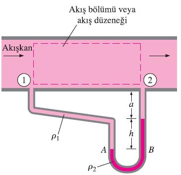 Manometre Manometreler küçük ve orta ölçekteki basınç farklarını ölçmede yaygın