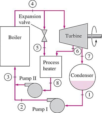 Prof. Dr. Hüsamettin BULUT Çözümlü Termodinamik Problemleri Buhar Güç Çevrimi Enerjiden yararlanma oranı İdeal bileşik ısı-güç (kojenerasyon) santrali.