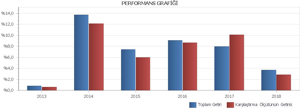 PERFORMANS GRAFİĞİ VAKIF EMEKLİLİK VE HAYAT A.Ş. KATILIM KATKI E.Y.F. na AİT PERFORMANS SUNUM RAPORU C.