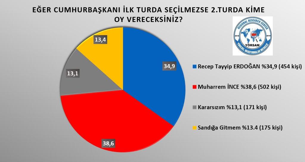 2. Tur Recep Tayyip Erdoğan ve Muharrem İnce