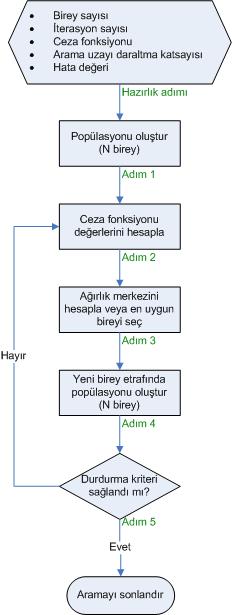 Adım Numarası Hazırlık Adımı Adım 1 Adım 2 Adım 3 Adım 4 Adım 5 ġekil 5.2 : BPBÇ algoritması akış diyagramı Çizelge 5.