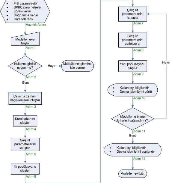 ġekil 5.9 : Bulanık modelleme işlemi akış diyagramı Şekil 5.9 da belirtilen algoritma adımlarının ayrıntılı açıklamaları aşağıdaki madde işaretlerinde yapılmaktadır.