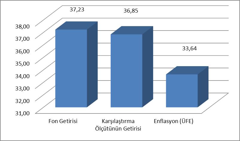 B. PERFORMANS BİLGİSİ Karşılaştırma Ölçütünün Getirisi Enflasyon Oranı Portföyün Zaman İçinde Standart Sapması **** Karşılaştırma Ölçütünün Standart Sapması **** Sunuma Dahil Dönem Sonu Portföyün