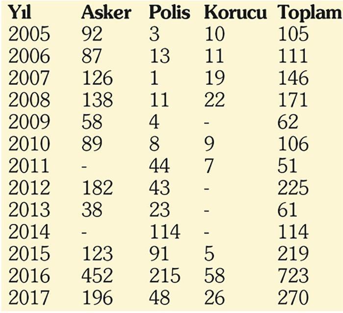 Ülkemizin Kıbrıs Barış Harekatından vermiş olduğu şehit sayısı 497, Terör olaylarının başladığı 1984 yılından günümüze kadar ise 6 bin 105 askerimiz, 805 polisimiz, bin 440 güvenlik korucumuz olmak