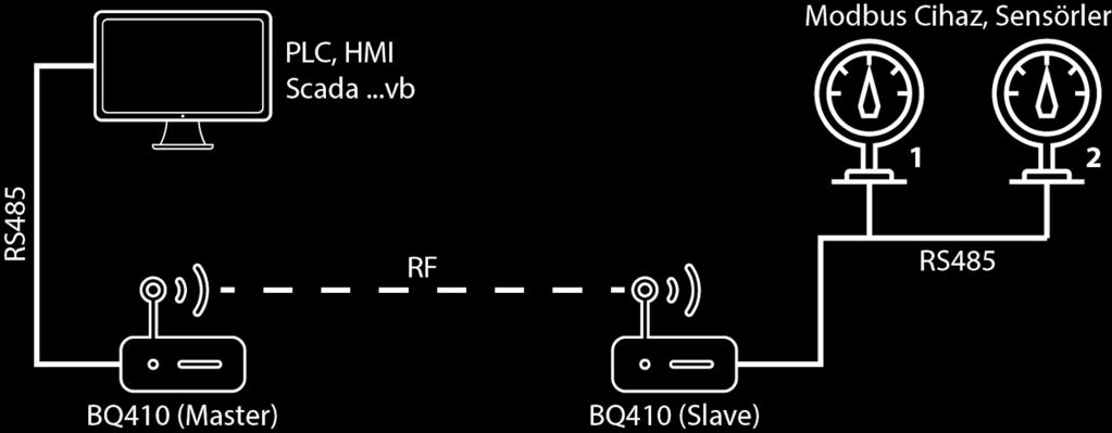 .vb veri okuyacak noktaya bağlanan BQ410 cihazı Master olarak ayarlanmıştır. İki adet modbus cihazının olduğu uzak noktadaki RS485 cihazlara bağlı BQ410 cihazı Slave olarak ayarlanmıştır.