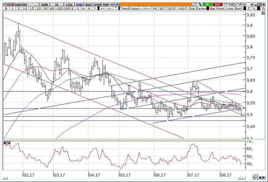 USD/TRY Spot Teknik Yorum USDTRY 3,50 nin altında Perşembe günü başlayacak Jackson Hole toplantısı öncesinde dolarda yaşanan güç kaybıyla birlikte TL dün gelişen ülke kurlarına paralel olarak dolar