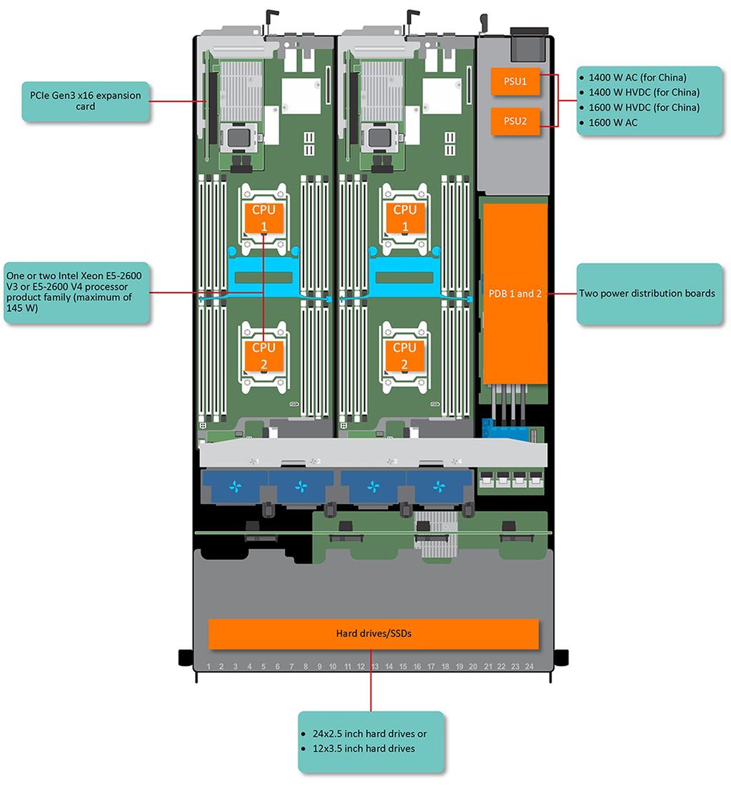 Dell PowerEdge C6320 ürününe genel bakış 1 Dell PowerEdge C6320 dört adede kadar bağımsız iki soketli (2S) sunucusunu destekleyebilen ultra yoğun bir sunucudur.