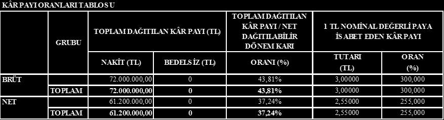 Denetim ve Serbest Muhasebeci Mali Müşavirlik A.Ş. tarafından denetlenen 01.01.2018-31.12.2018 hesap dönemine ait konsolide finansal tablolarımıza göre 164.335.