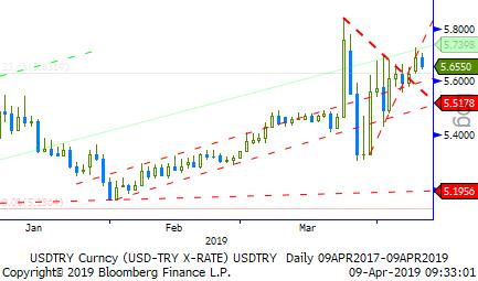 Usd/TL - Eur/TL Mnucih in açıklamaları ve Çin ihracat ve kredi datalarının güçlü sonuçlara işaret etmesi geri planı oluşturuyor.