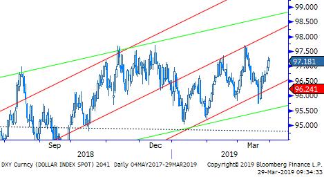 Gbp/Usd Eur/Gbp İngiltere maliye bakanı Hammond, Brexit in bir an önce bitirilerek ekonomiye odaklanılması gerektiğini dile getirdi.