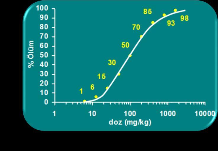 LD50, LC50 % Ölüm 99.9 97.7 84.1 50 15.9 2.