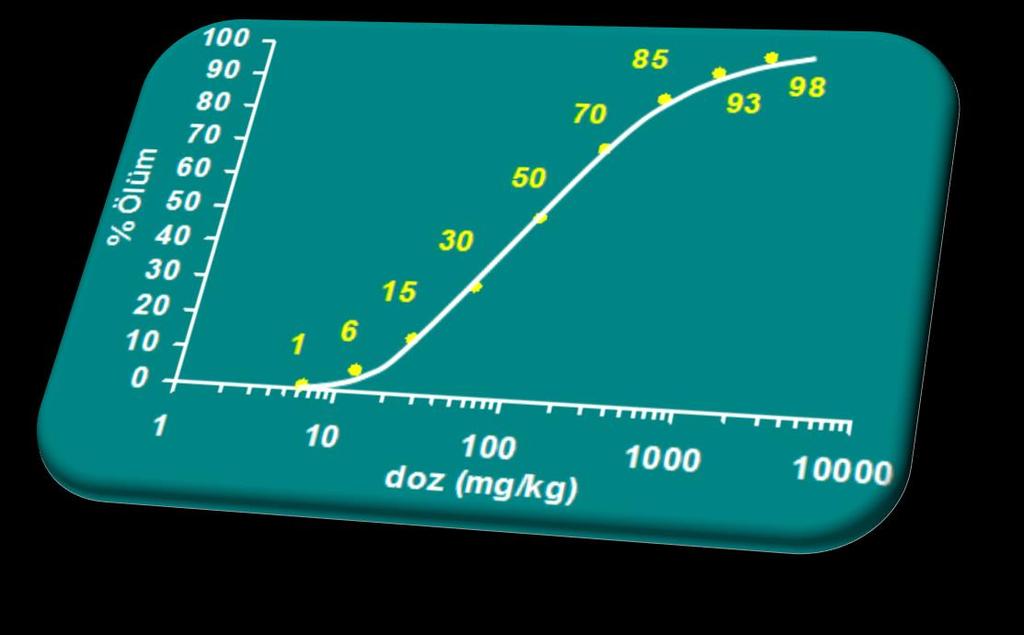 LD50, LC50 P 0 1 2 3 4 5 6 7 8 9 0 2,67 2,95 3,12 3,25 3,36 3,45 3,52 3,59 3,66 % Ölüm 98 93 85 70 50 30 15 6 1 Probit 7.05 6.48 6.04 5.52 5.00 4.48 3.96 3.45 2.