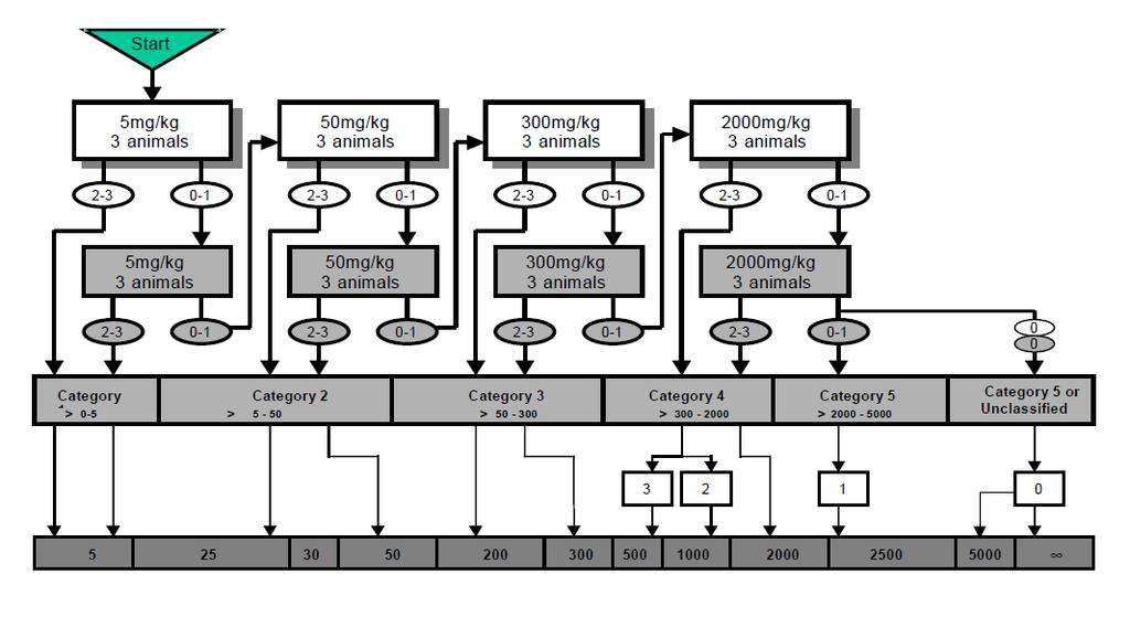 LD50, LC50 OECD-423 Acute Oral