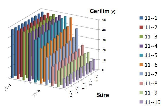 Şekil 7. Gerilimin zamana ve plakalara göre değişimi Şekil 8 de akımın zamana ve plakalara göre değişimi sunulmuştur.