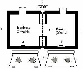 1.Teflon hücre, 2. Katyon değiştirici membran (KDM), 3. Magnetik karıştırıcı, 4. Magnetik balık Şekil 1.11.