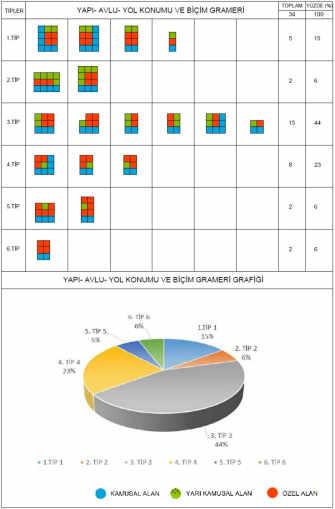 Çizelge 4.1. Geleneksel kent ve konutların mekansal kullanım biçim gramer analizi Çizelge 4.1. (Devam) Geleneksel kent ve konutların mekansal kullanım biçim gramer analizi Şekil 4.4. Yapı-avlu-yol konumu ve biçim gramer analizi Çizelge 4.