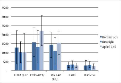 Grup 5: Kanallar sırasıyla 1 dakika süreyle 5 ml distile su ve 1 dk 5 ml distile su solüsyonu ile yıkandı. Bu gruptaki dişler kontrol olarak kullanıldı (n= 15).