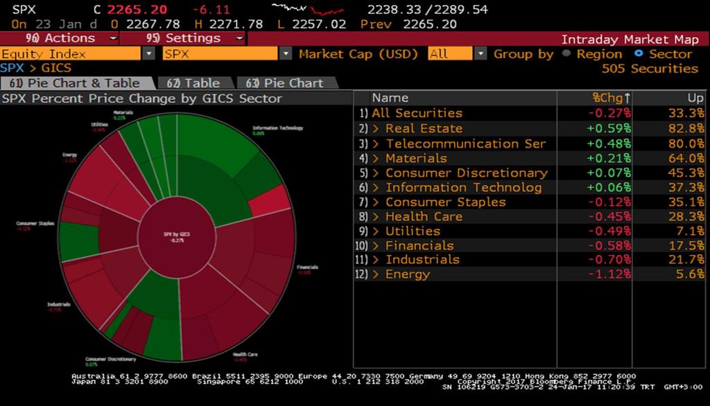 S&P 500 Endeksi