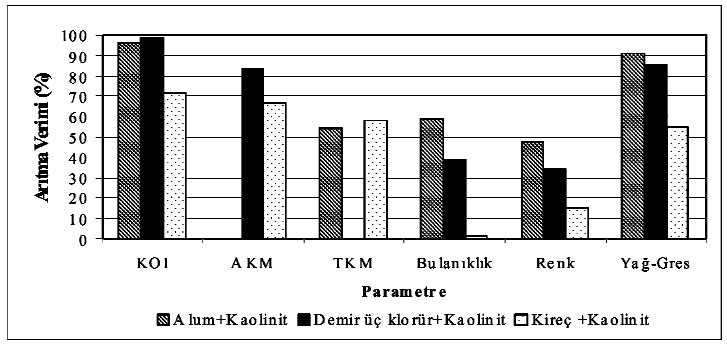 Kil Minerallerinin Atýk Su Arýtýmýnda Kullanýlabilirliði:... üç klorür ve kireç için 4 mg/l olarak belirlenmiþtir.