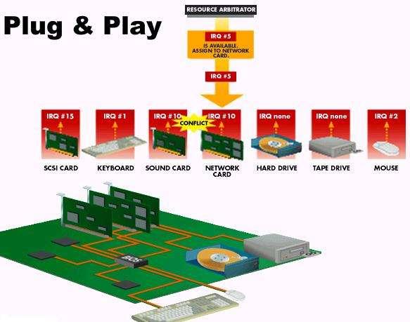 94-nji surat. Plug and Play gurluşlary. Gurluşyň kompýuterdäki Windows operasion ulgam bilen sazlaşykly işlemegi üçin ýörite draýwerler atly programma üpjünçilik bilen goldanmaly.