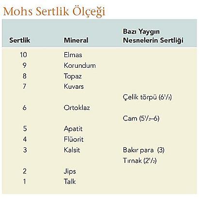 Kuvars fluoriti çizerken fluoritle çizilmez, jips tırnakla çizilebilir vb.