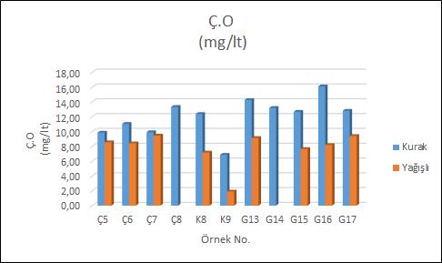 için 13,8 mg/lt olarak; çeşme ve kuyulardan alınan örneklerde yağışlı dönem için 7,1 mg/lt, kurak dönem için 10,6 mg/lt belirlenmiştir. Örneklenen suların D.O dağılımı Şekil 3.22 da verilmiştir.