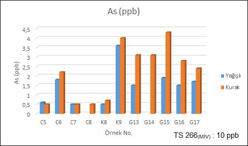 pbb arasında (ortama 2,35 ppb) olduğu saptanmıştır.