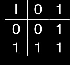 Boole Cebri George Boole tarafından 19. yüzyılda geliştirilmiştir. Lojiğin cebirsel ifadesidir Doğru 1 ile Yanlış 0 ile kodlanır.