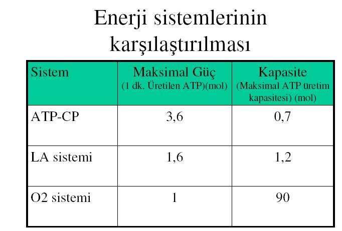 Aerobik ve anaerobik dayanıklılık iç içedir. Her ikisi de antrenmanlar yoluyla geliştirilebilir. Ancak anaerobik kapasitenin düzeyi aerobik kapasitenin iyi geliştirilmiş olmasına bağlıdır.