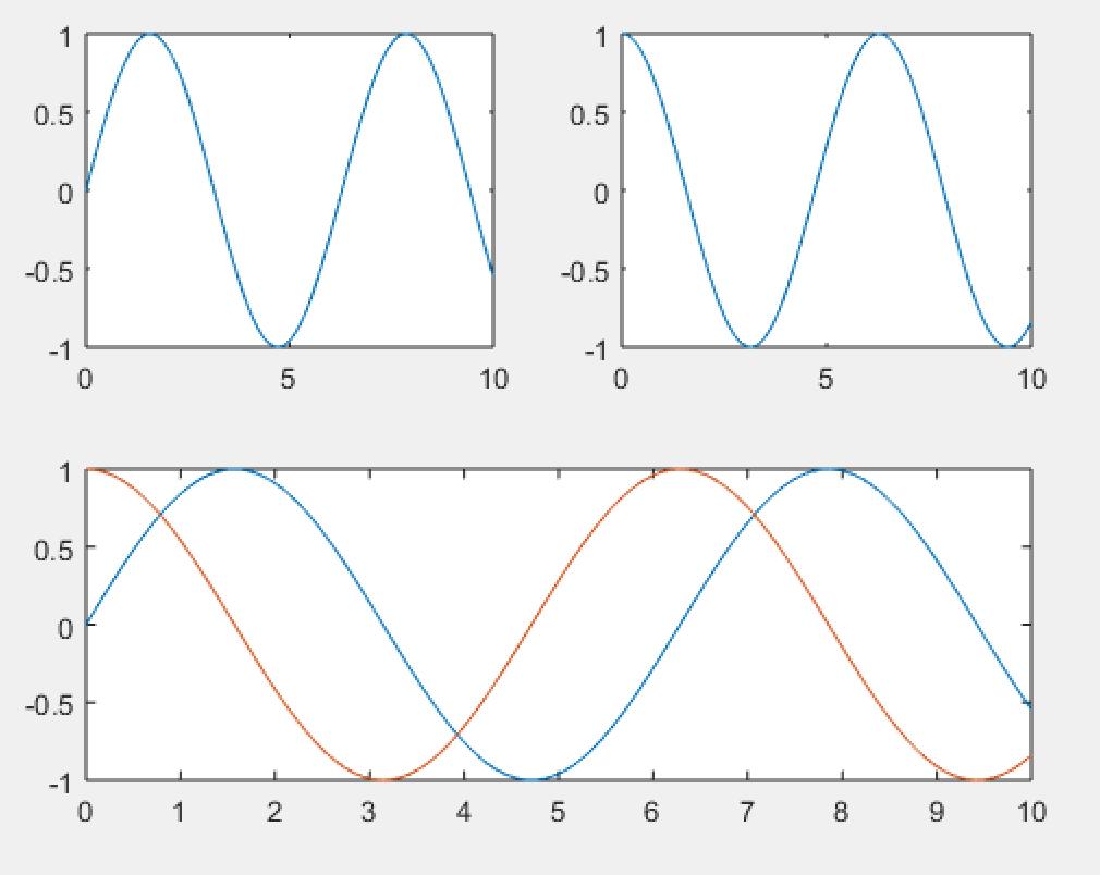 MATLAB GRAFİK GRAFİK PLOT Quiz: 0<x<10 aralığı için şekildeki gibi