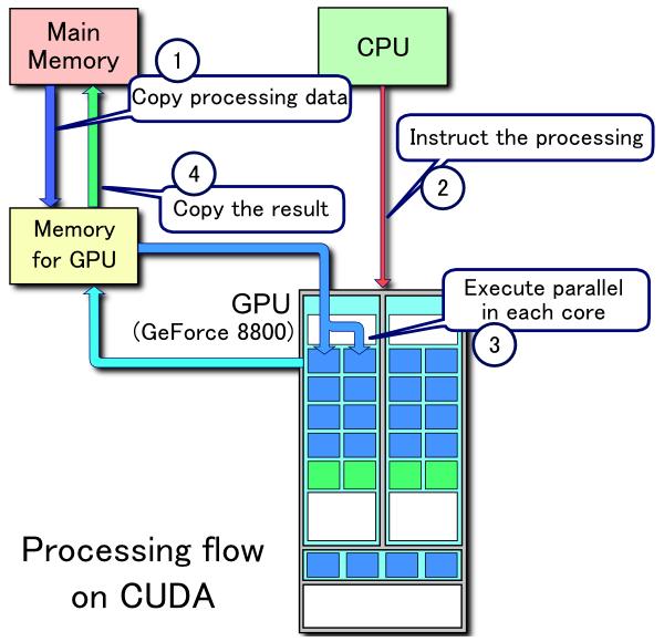 GPU Process Flow