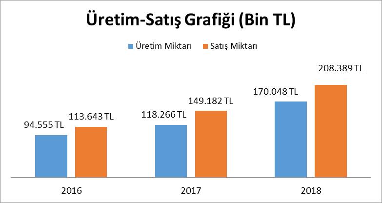 üreticileri, % 16 sı otomotiv sektörü, %10 u tekstil üreticilerine satılmaktadır.