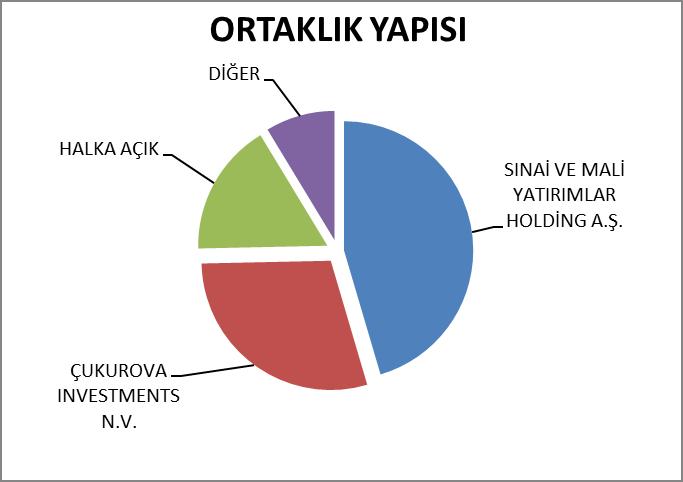 3. Şirketin Sermaye ve Ortaklık Yapısı: A grubu ve B grubu nama yazılı imtiyazlı paylar ile C grubu hamiline yazılı (BİST te işlem gören) paylar olmak üzere üç pay grubu mevcuttur. Şirketimiz 23.01.