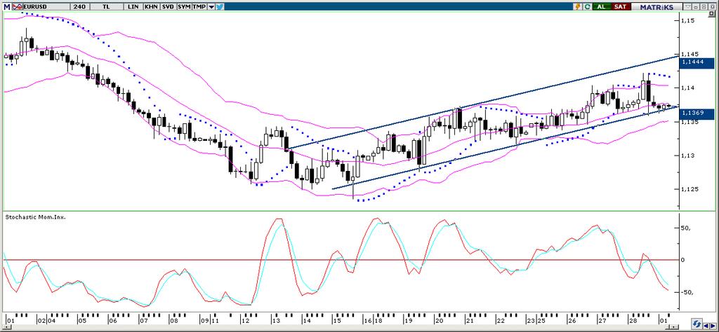 EUR/USD Perşembe günü ABD den gelen ve piyasa beklentilerin üzerinde bir performans sergileyen ABD 4Ç18 GSYİH büyüme verisi sonrasında sert bir yükseliş hareket gerçekleştiren dolar endeksi, Kanada