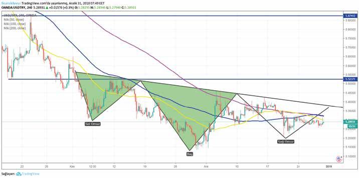 USD / TRY Cuma günü yurtiçinde veri akışı sakindi. ABD de beklemedeki konut satışları beklentilerin altında kalırken Chicago PMI verisi beklentilerin üzerinde 65.4 puana yükseldi.